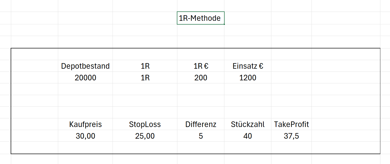 1 Prozent Methode im Trading