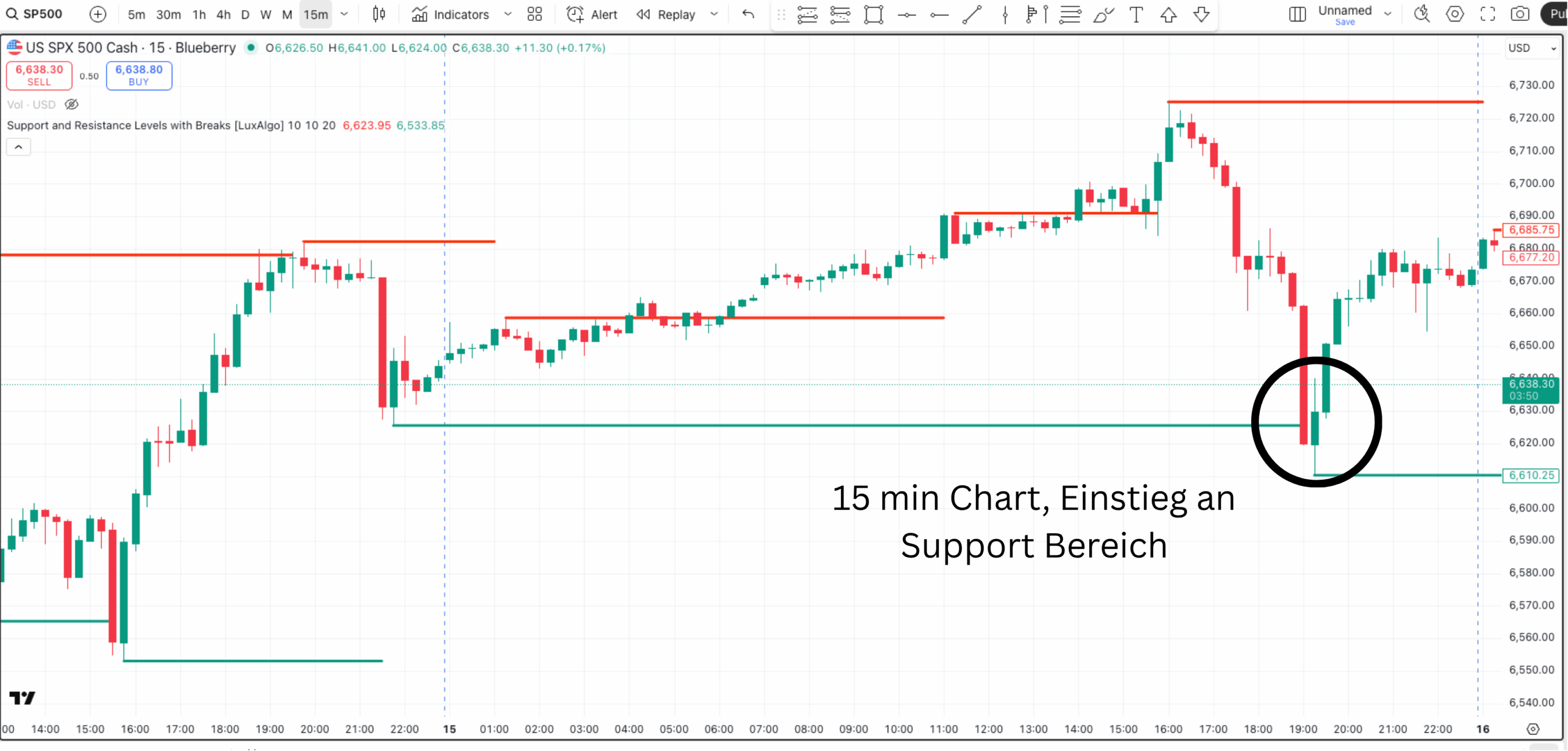 Support Level auf dem 15 min. Chart