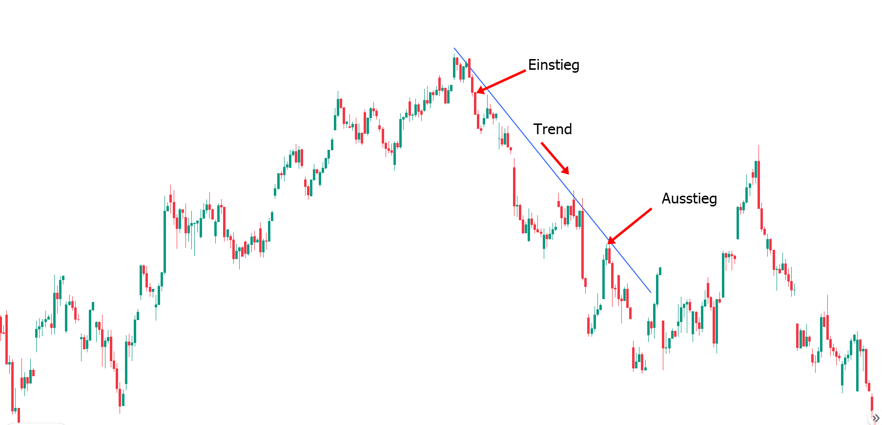 Trendfolgestrategie für den CFD Handel