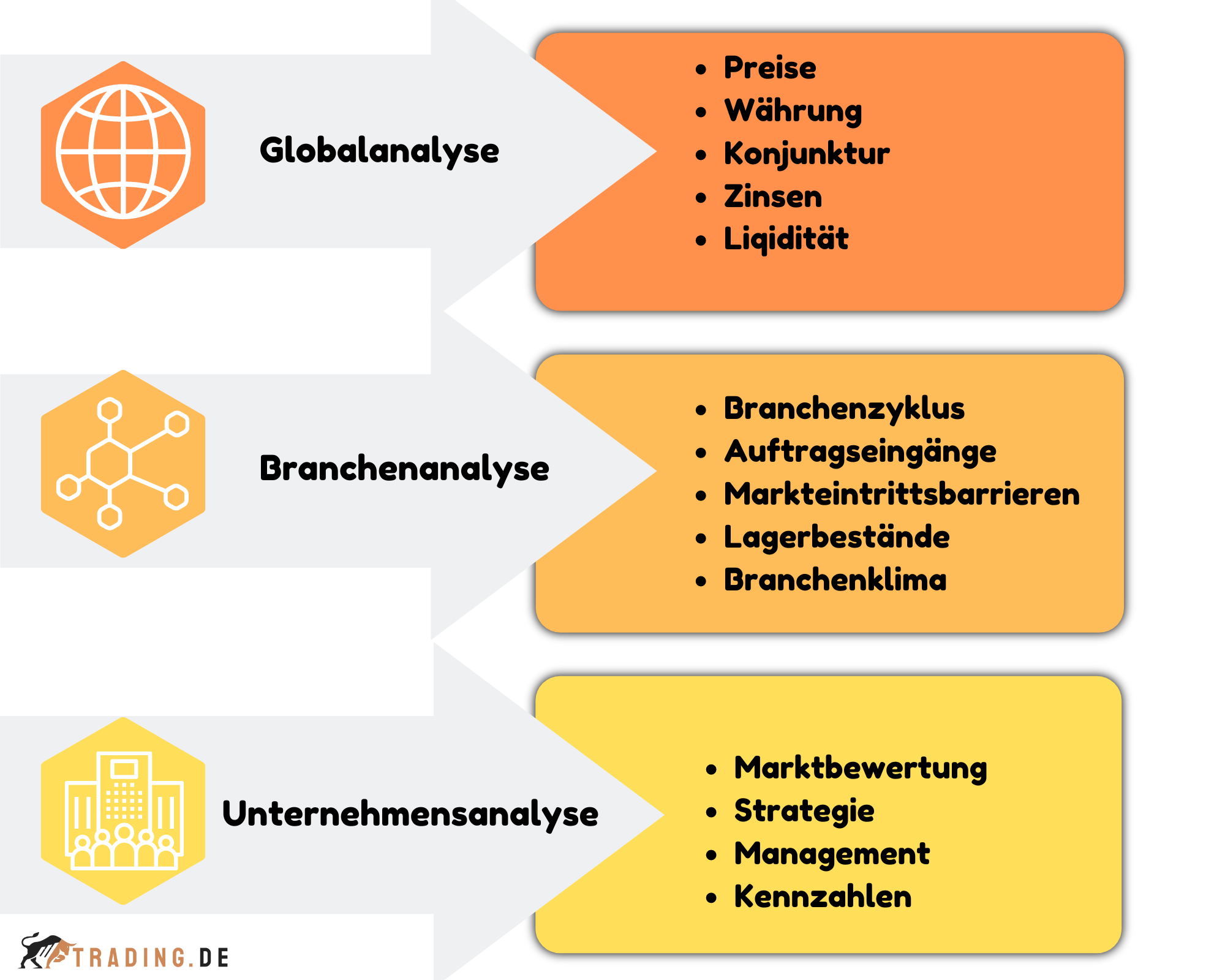 Fundamentalanalyse
