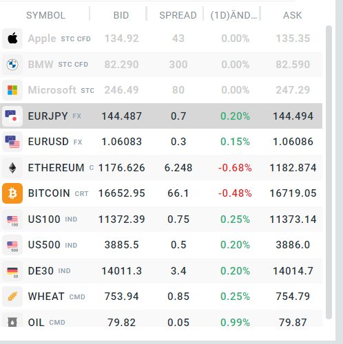 Assets (Finanzmärkte) in der Trading Plattform