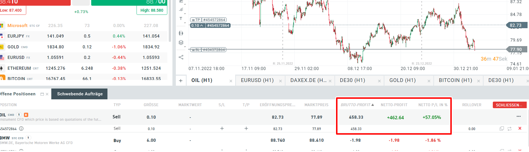 Profit im Daytrading