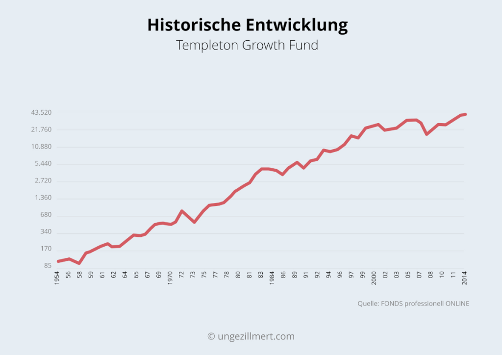 Historische Performance des Templeton Growth Fund