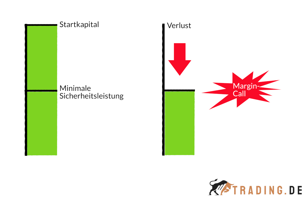 margin call erklärt