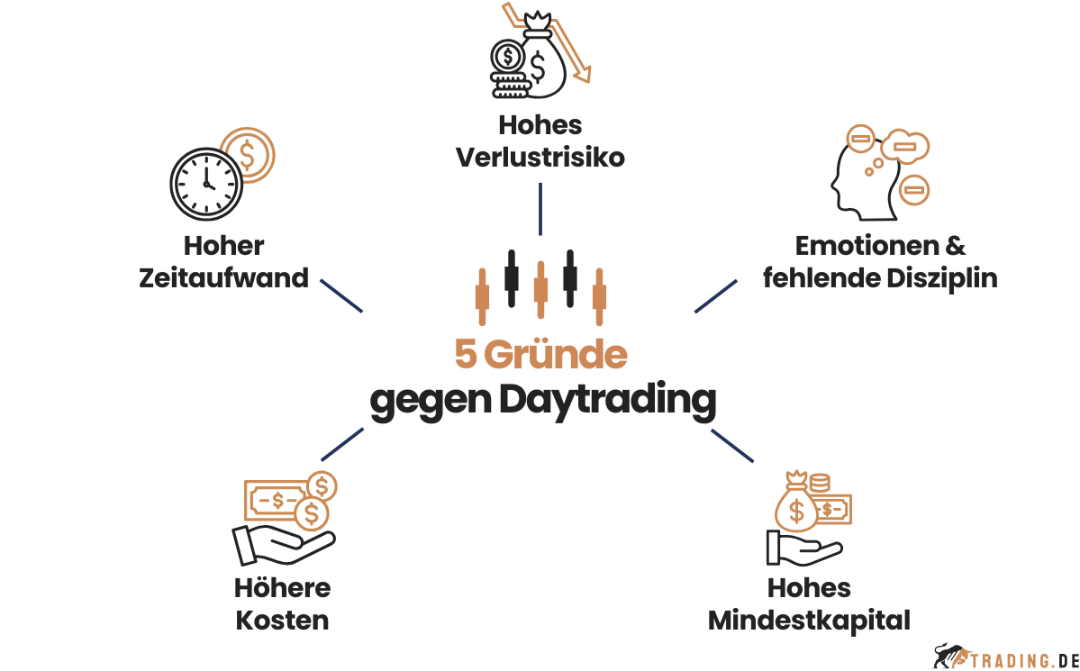 5 Gründe gegen Daytrading