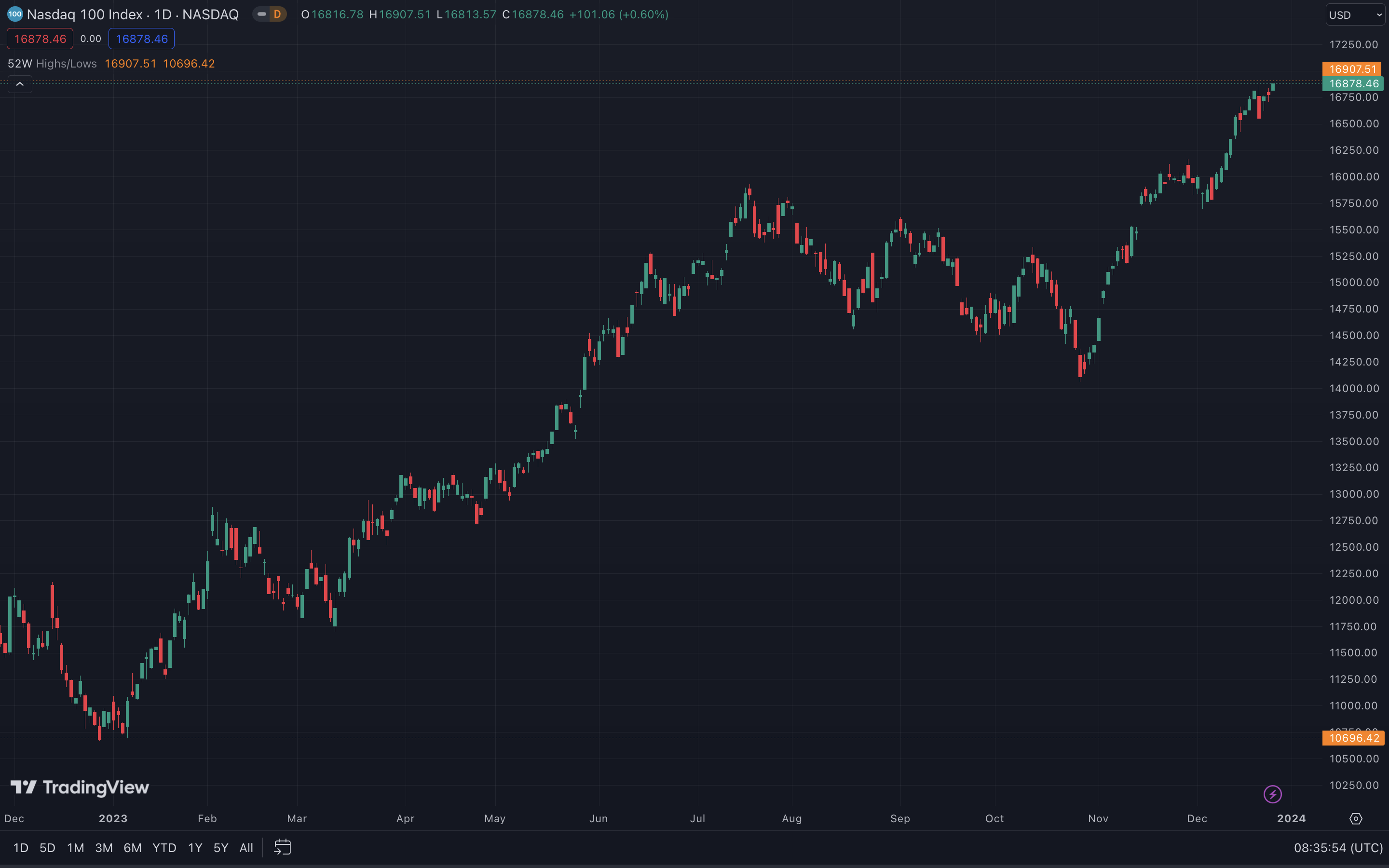 52-Wochen-Hoch und -Tief im Nasdaq 100 Index Chart auf der Plattform TradingView.