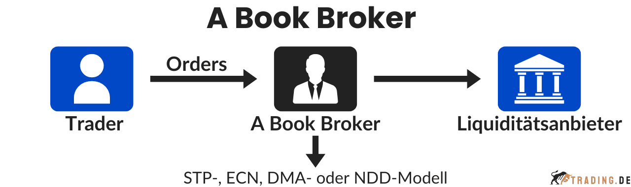 Funktionsweise des A Book Brokers mit Trader, Orderweiterleitung über STP-, ECN-, DMA- oder NDD-Modell an Liquiditätsanbieter.
