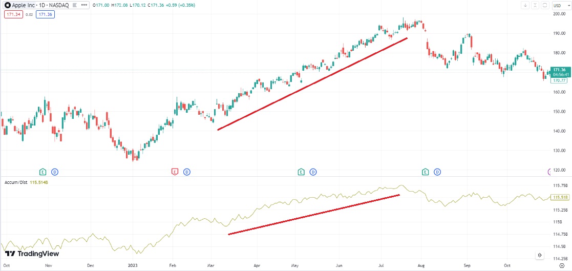 Trendbestätigung im Aufwärtstrend