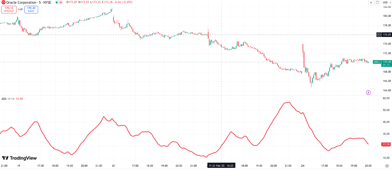 ADX Index im unteren Bereich des TradingView Charts