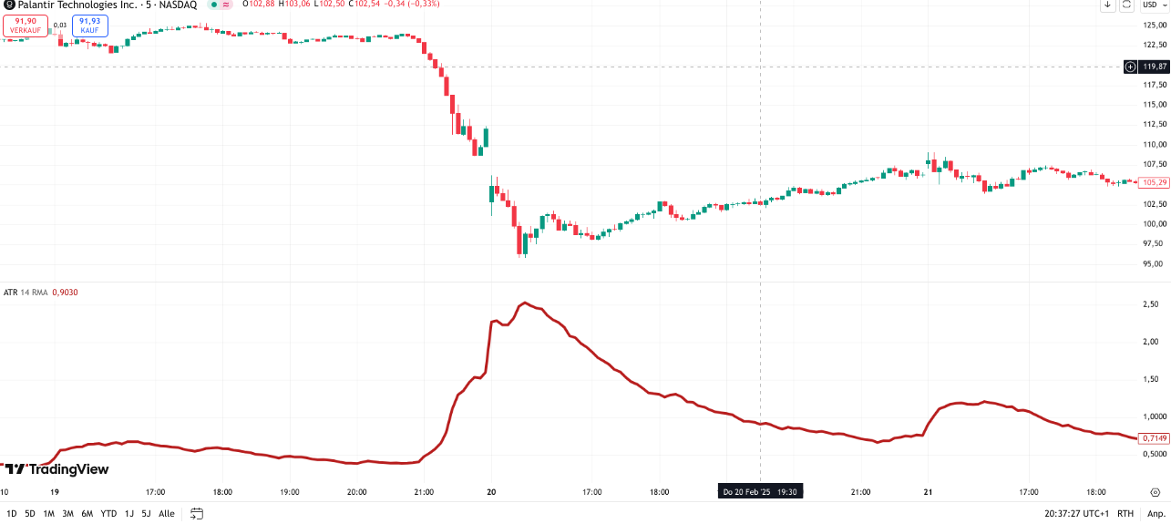 ATR Indikator im Chart bei TradingView