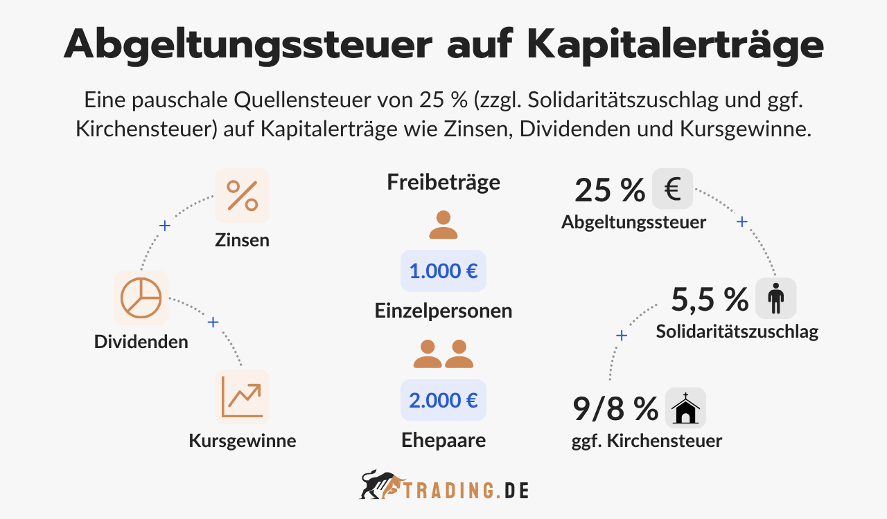 Abgeltungssteuer auf Kapitalerträge Definition und Erklärung