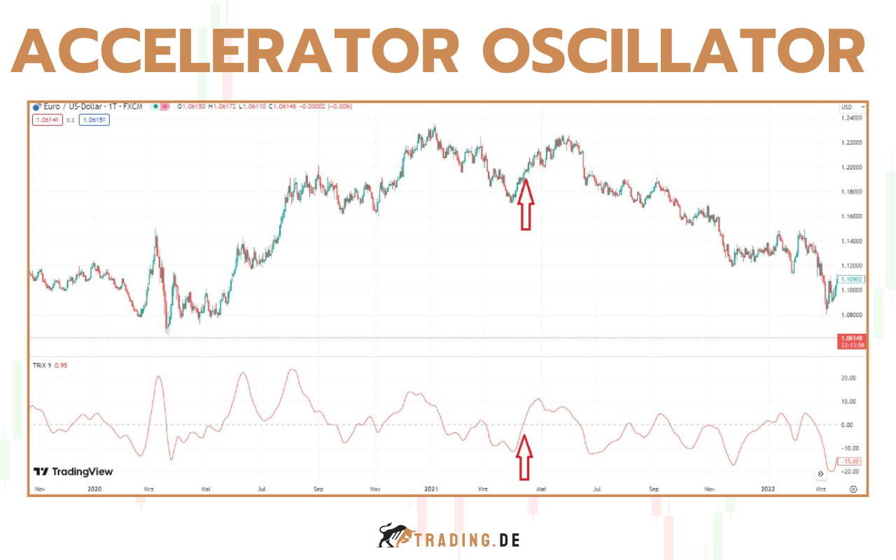 Accelerator Oscillator Indikator - Definition und Beispiele für Trader