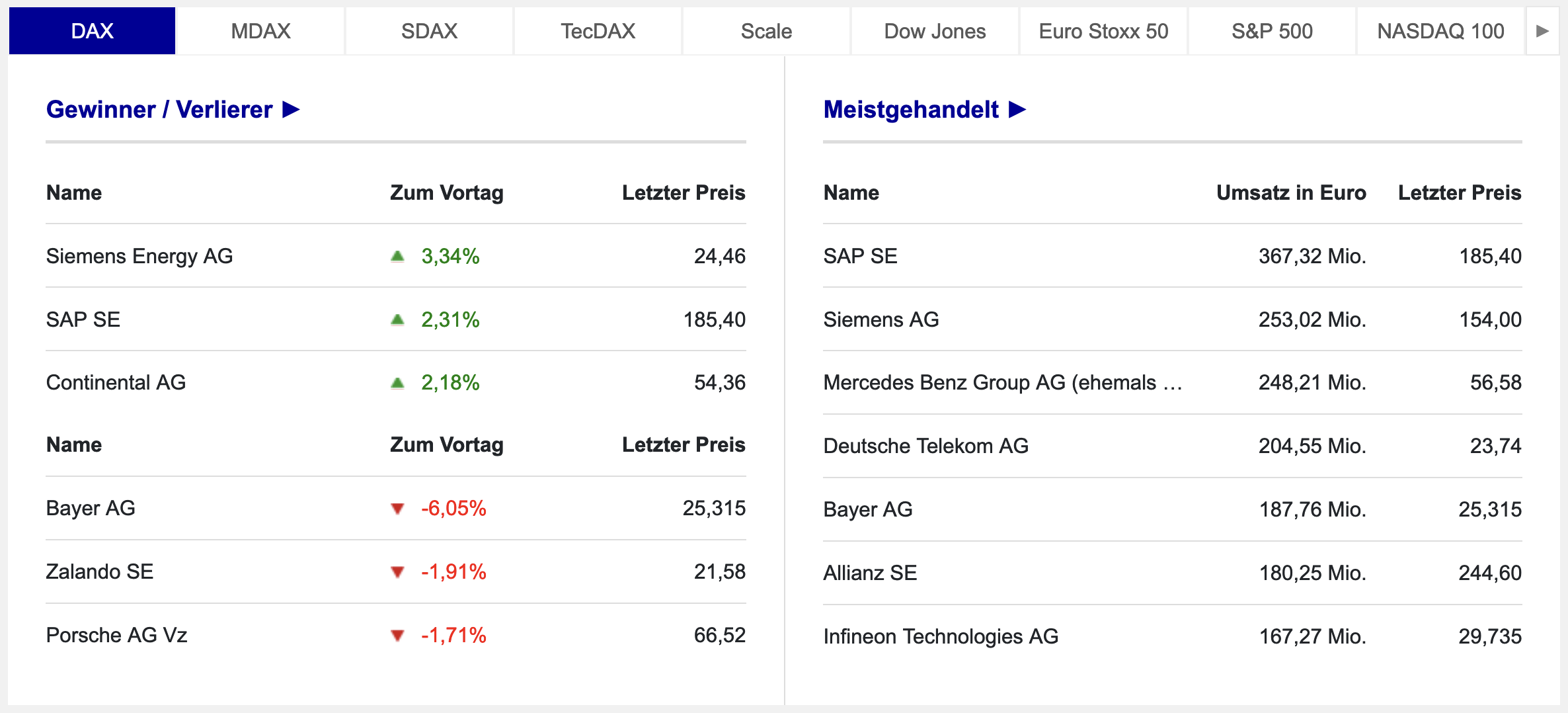 Aktien Marktübersicht Börse Frankfurt/Xetra