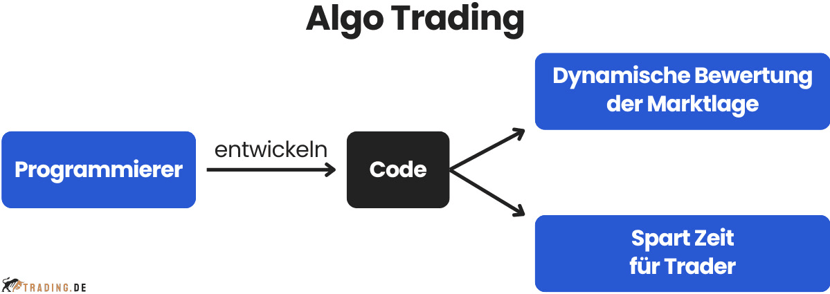 Algo Trading Funktionsweise erklärt