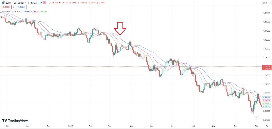 Alligator - Abwärtstrend - Forex