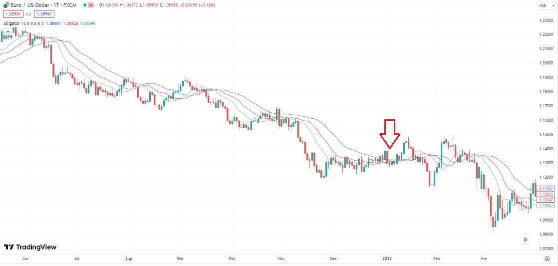 Alligator - Seitwärtstrend - Forex