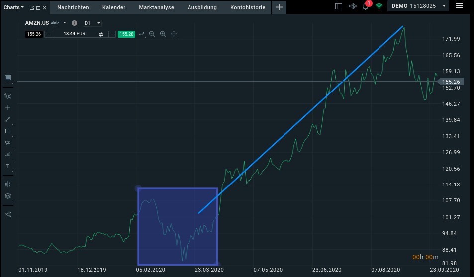 Stop Loss Beispiel in der Amazon Aktie