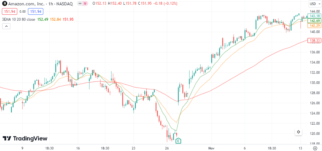 Amazon - Triple Exponential Moving Average
