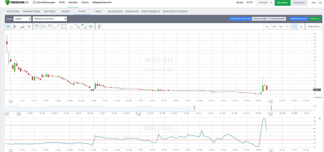 Pennystock Analyse mit Charts bei Freedom24