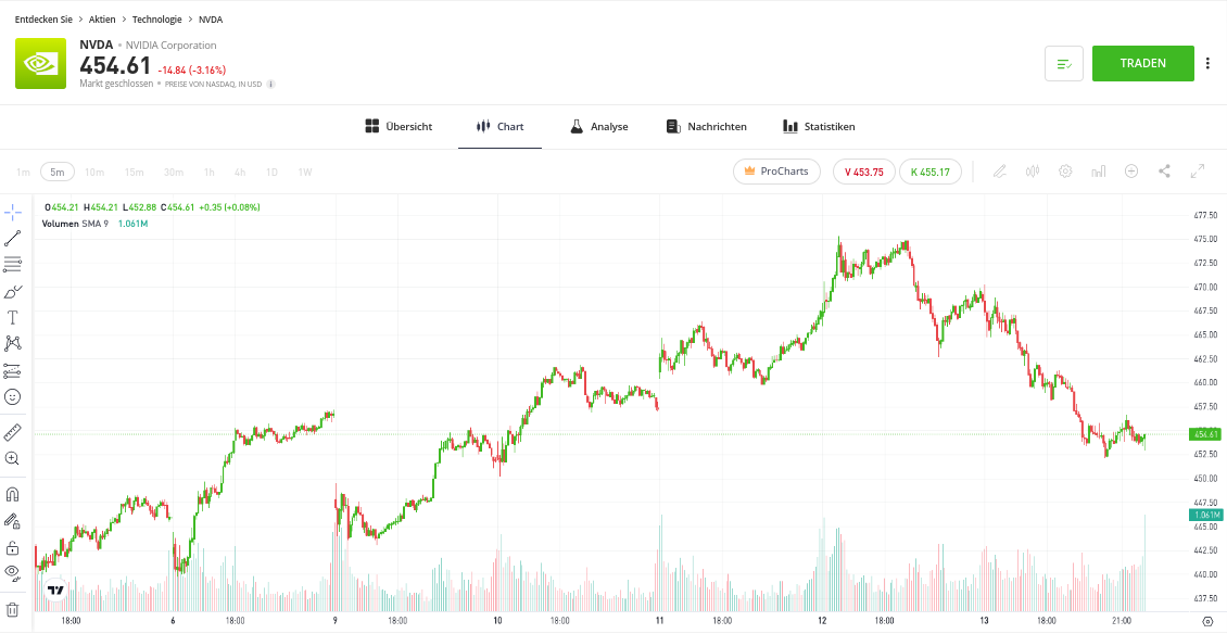 Analyse vor dem Aktien Verkauf