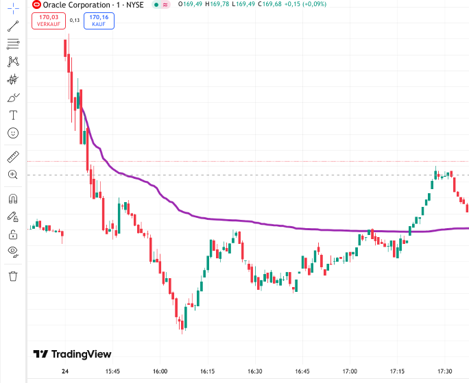 Anchored VWAP im Chart bei TradingView
