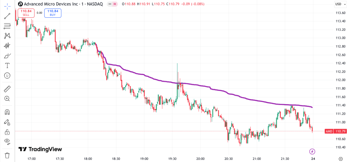 Eingezeichneter Anchored VWAP im Chart bei TradingView