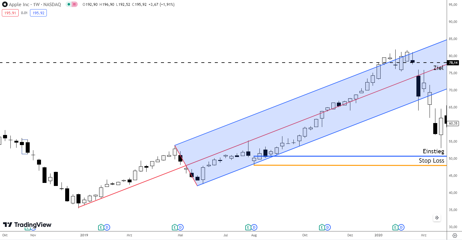 Antizyklische Longposition mit dem Adrews Pitchfork Indikator