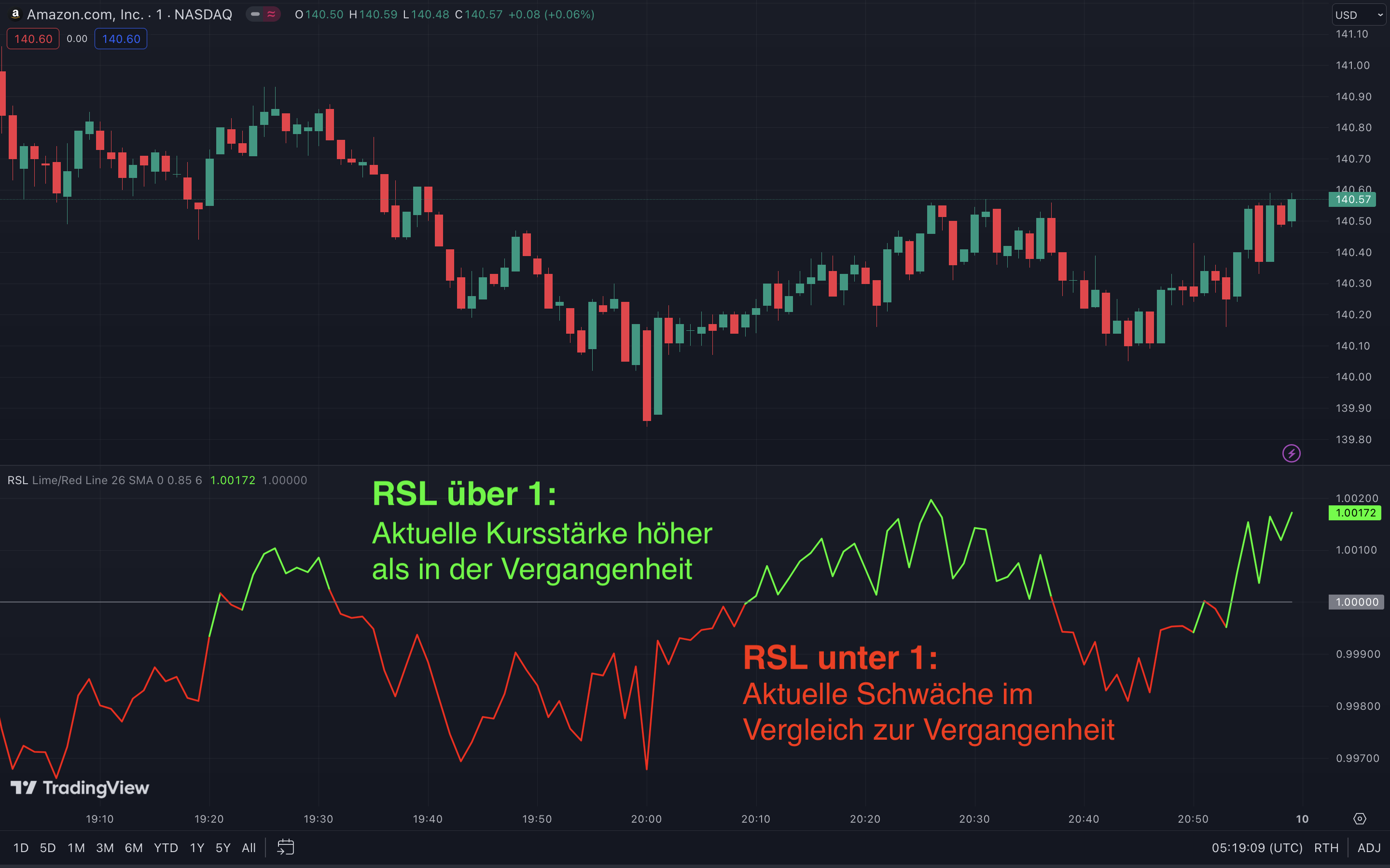 Anwendung der Relative Stärke nach Levy (tradingview.com)