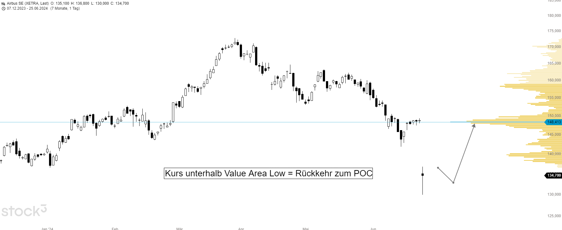 Anwendungsbeispiel Volume Profile Indikator