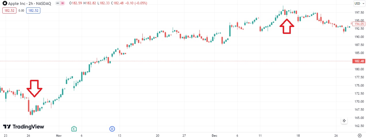 Swing Trading - Apple 