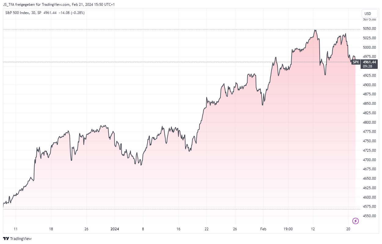 Area Chart Beispiel im S&P 500