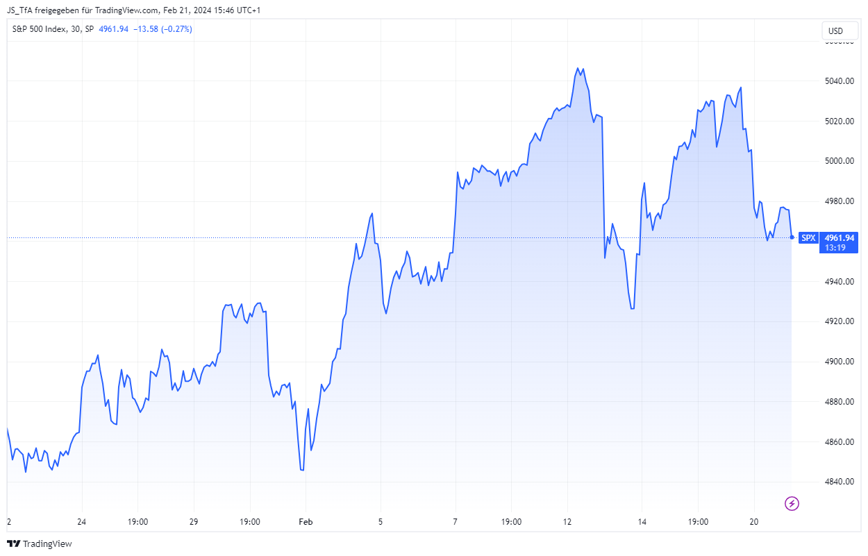 Area Chart Trading