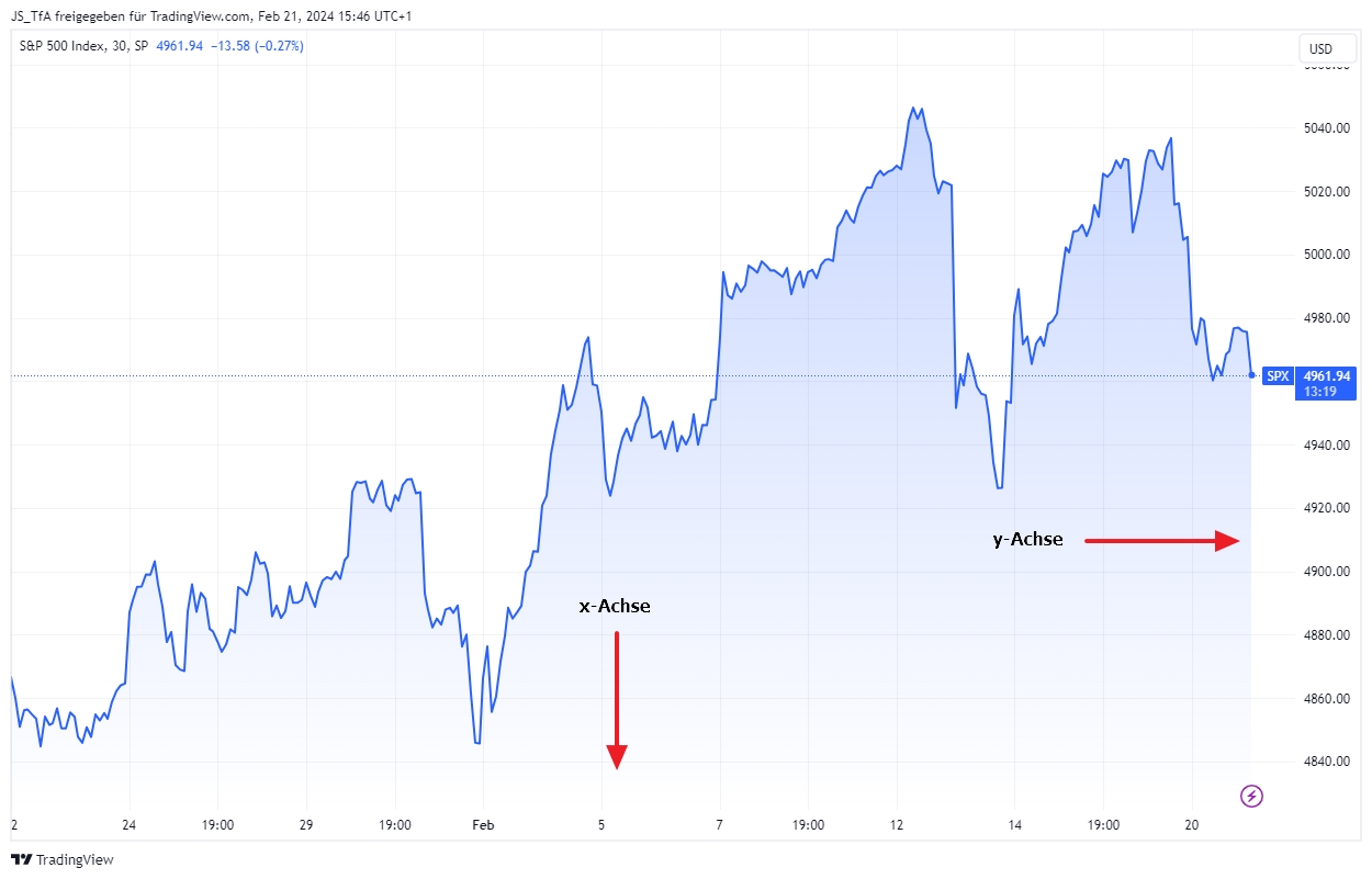Area Charts Achsen