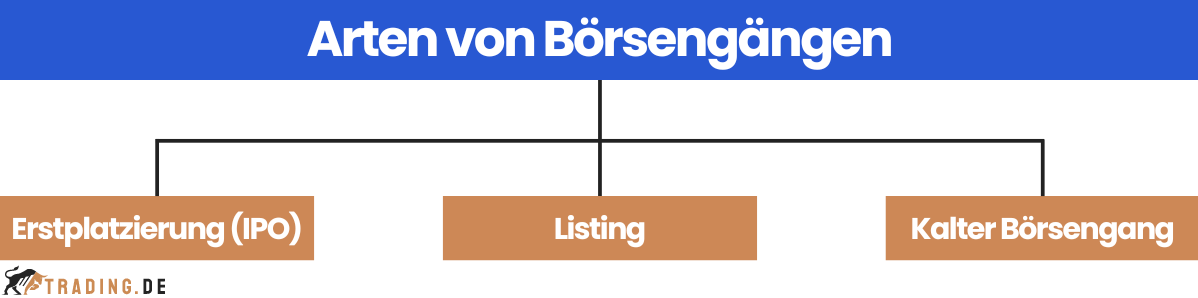 Arten von Börsengängen