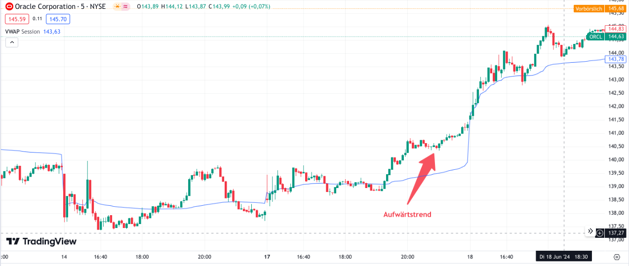 Kurs liegt im Aufwärtstrend über dem VWAP