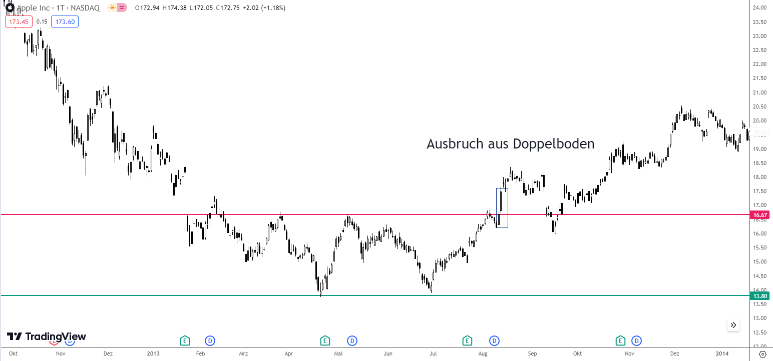 Ausbruch Doppelboden