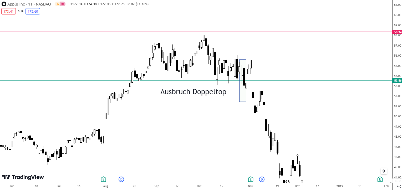 Ausbruch Doppeltop