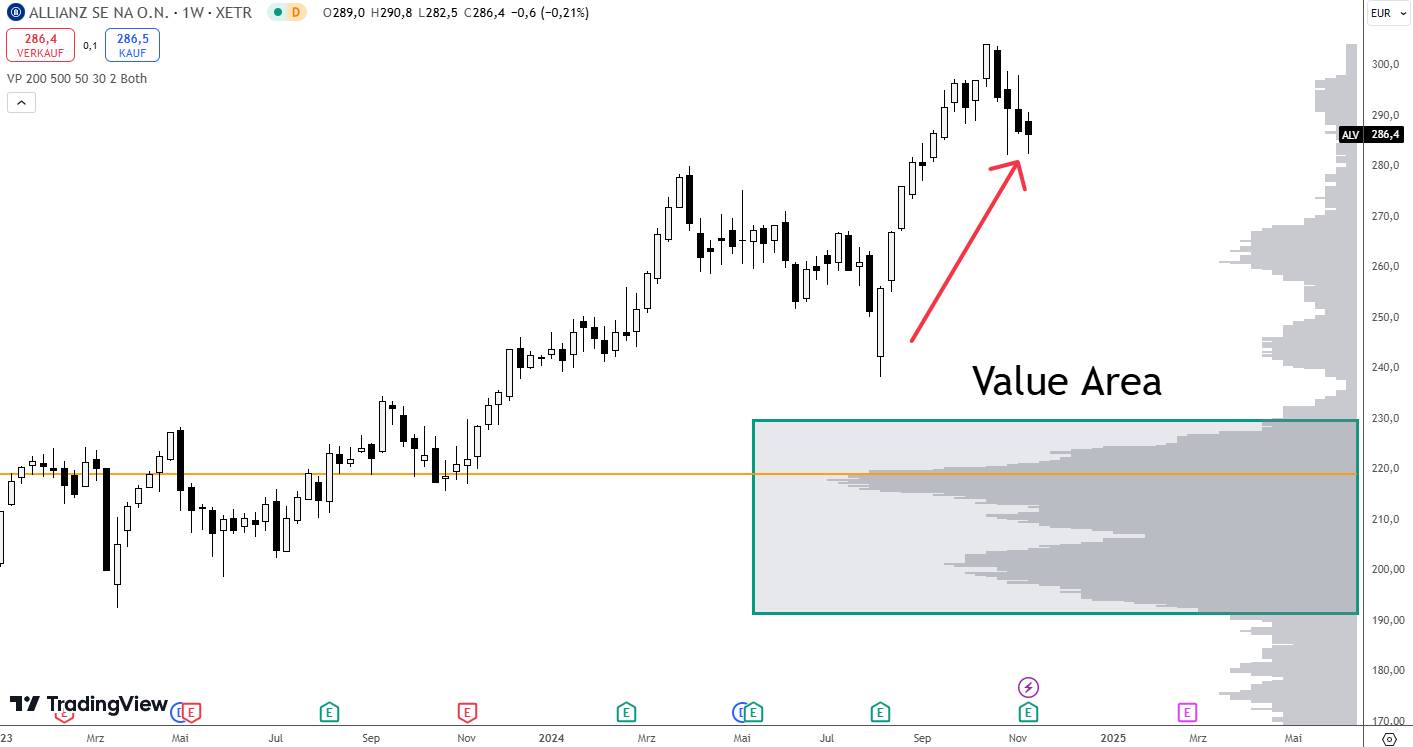 Ausbruch Value Area