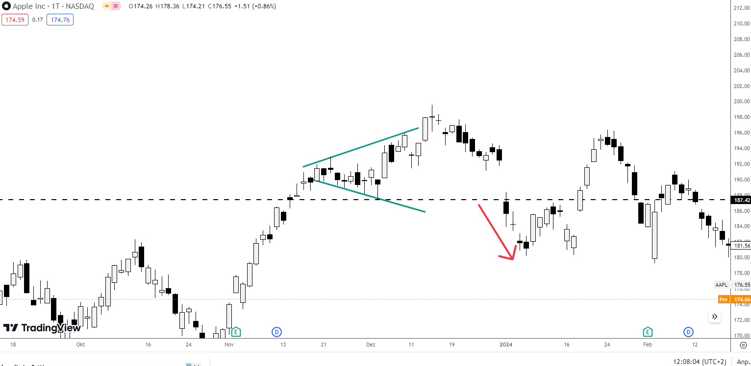 Ausbruchstrading vom Broadening Top