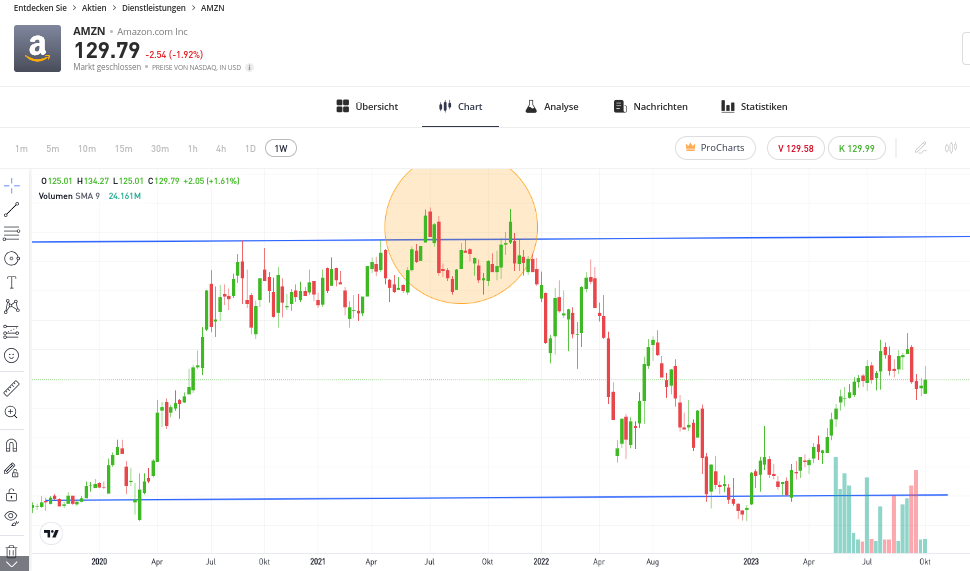 Zeitpunkt für den Ausstieg erkennen: Jetzt Aktien verkaufen (Screenshot von eToro)