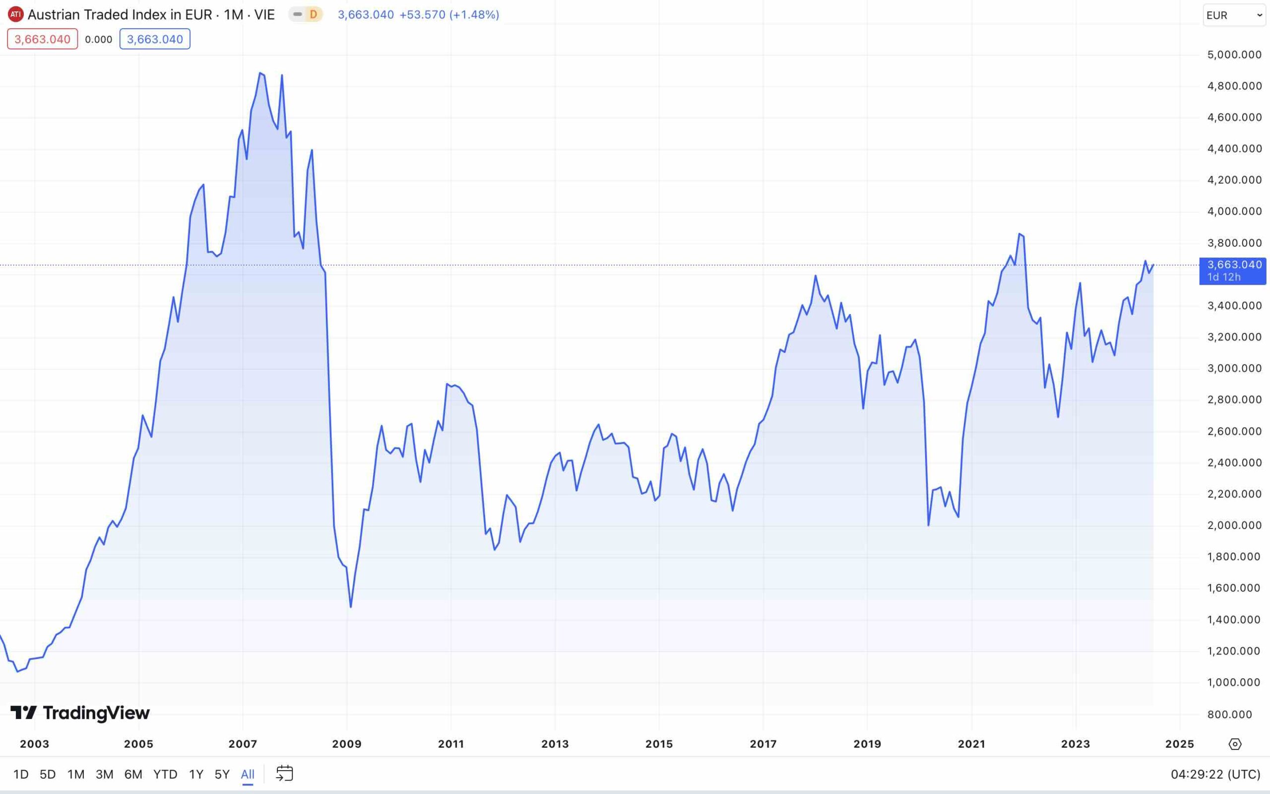 ATX TradingView Chart
