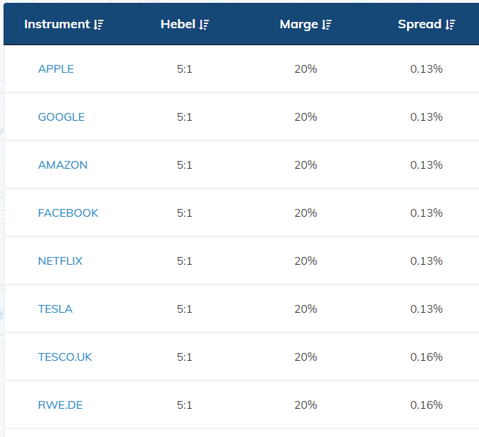 AvaTrade Margin und Spread bei Aktien