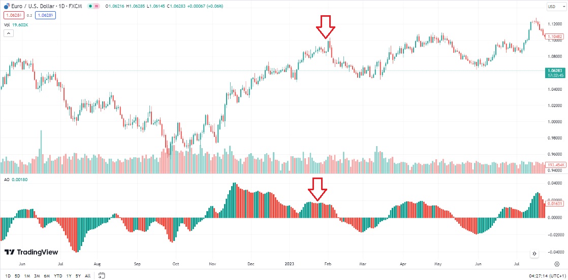 Awesome Oscillator - Divergenz