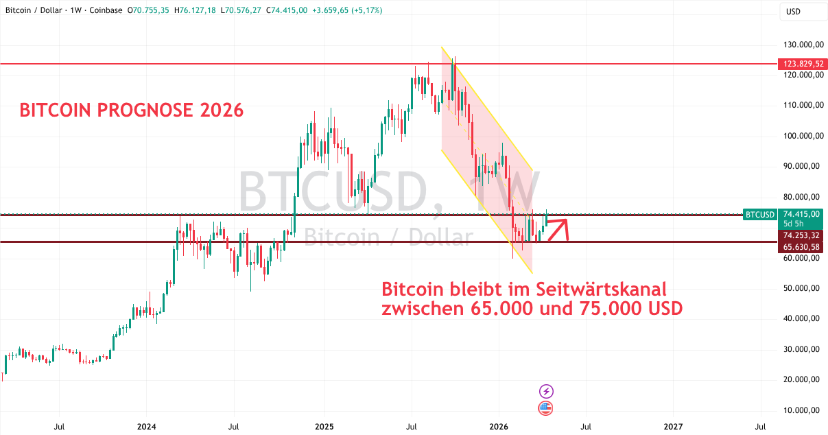 Bitcoin Prognose 2026 (April)
