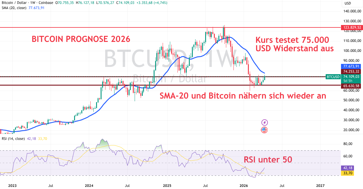 Bitcoin Technische Analyse 2026