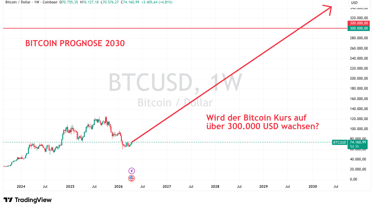 Prognose Bitcoin 2030