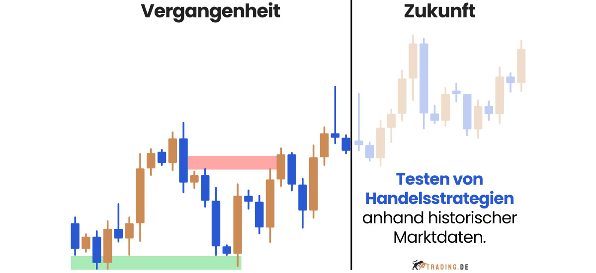 Backtesting im Trading