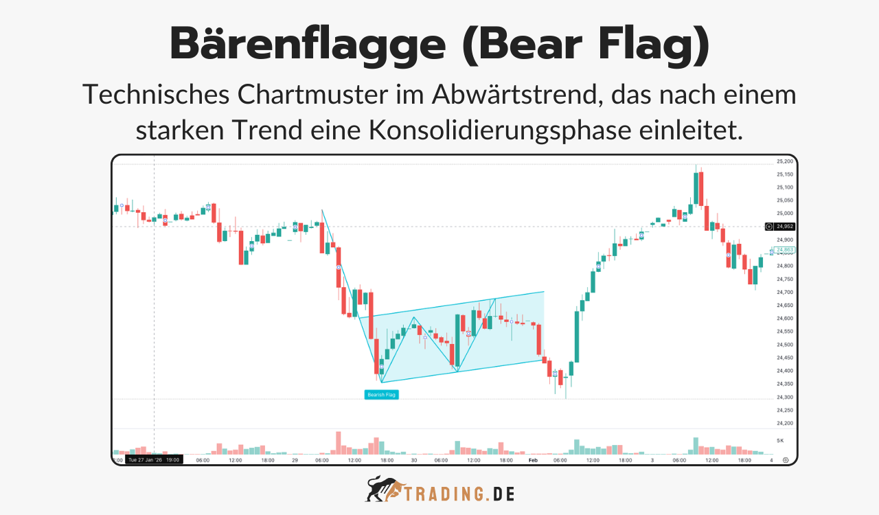 Bärenflagge - Bear Flag - Erklärung Chartmuster