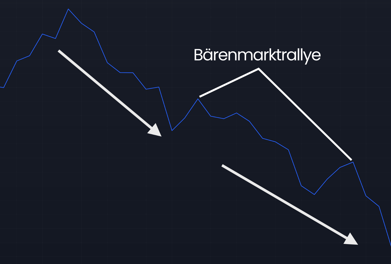 Trading Chart zeigt eine Bärenmarktrallye