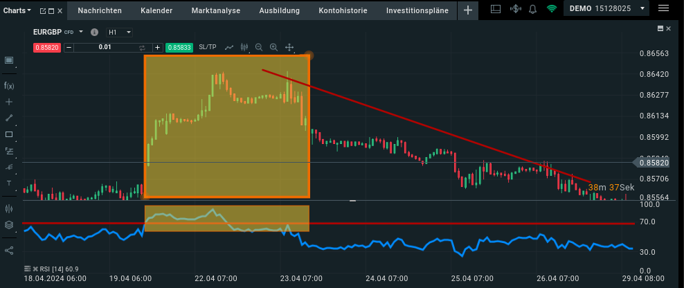 Bearishe Divergenz im EUR/GBP Chart deutet auf einen fallenden Kurs hin 